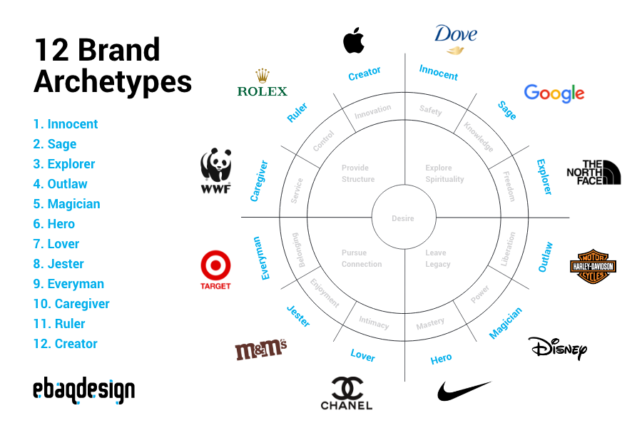 12 Brand Archetypes with examples