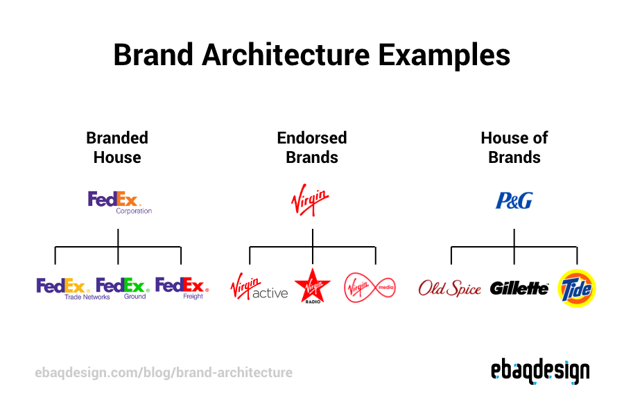 Brand Architecture Examples: Branded House (FedEx), Endorsed Brands (Virgin), House of Brands (Procter & Gamble)