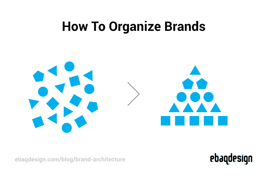 Brand Architecture: How To Organize Brands