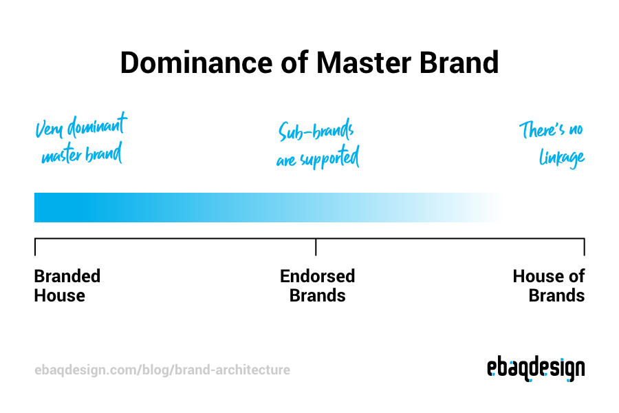 Brand Architecture: Dominance of Master Brand.
