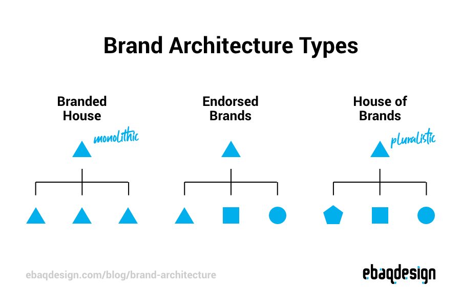 Brand Architecture Types Breakdown