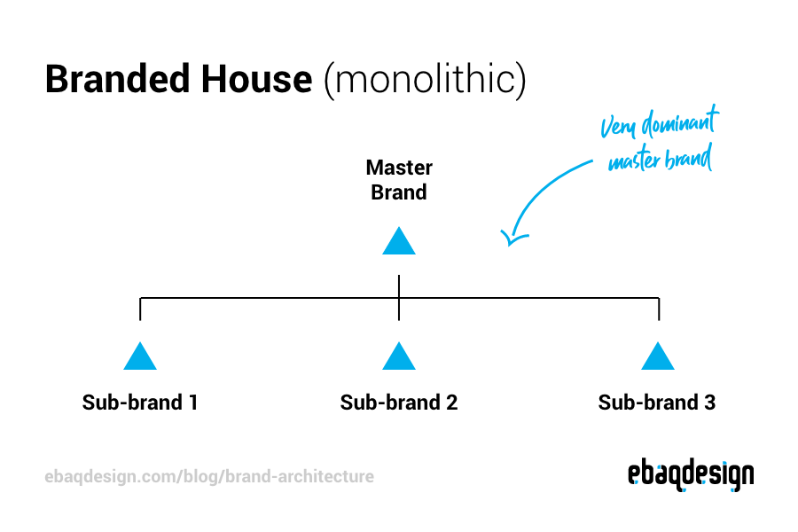 Branded House (monolithic) brand architecture breakdown.