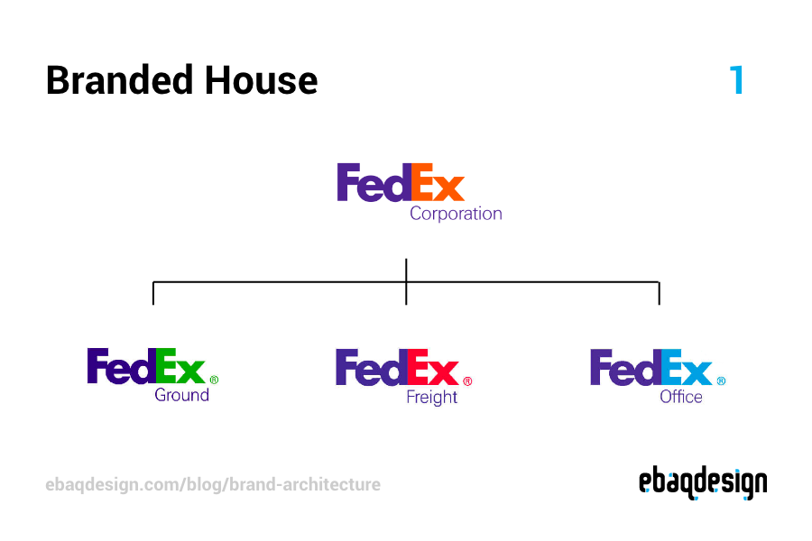 Branded House example—Fedex brand architecture.