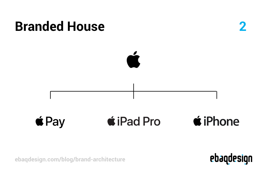 Branded House example—Apple brand architecture.