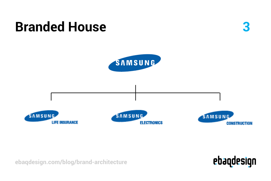 Branded House example—Samsung brand architecture.