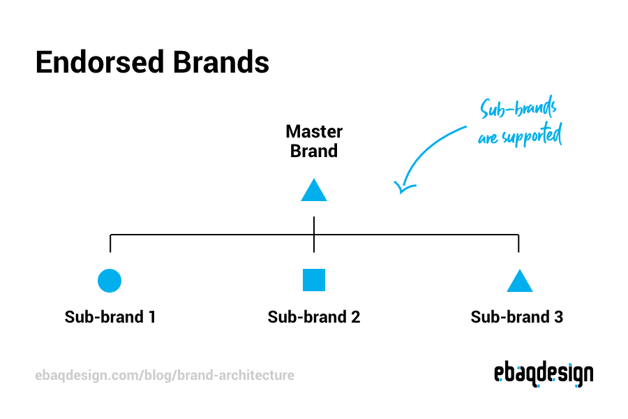 Endorsed Brands () brand architecture breakdown.