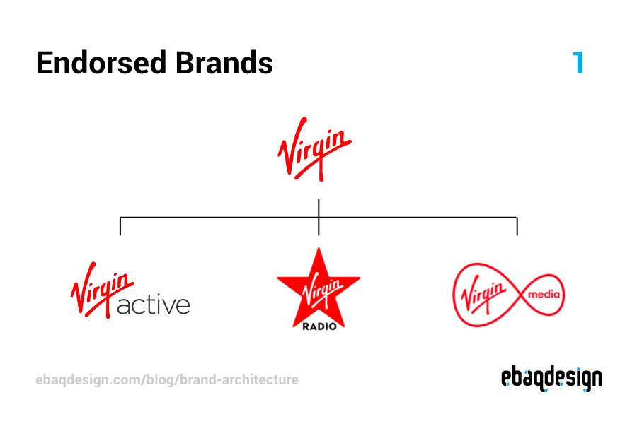Endorsed Brands example—Virgin brand architecture.