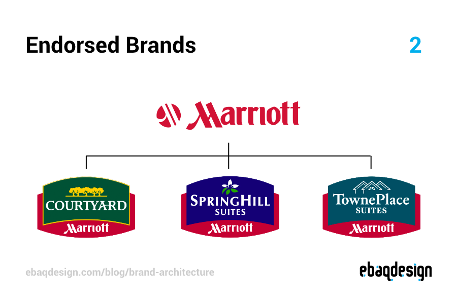 Endorsed Brands example—Marriott brand architecture.