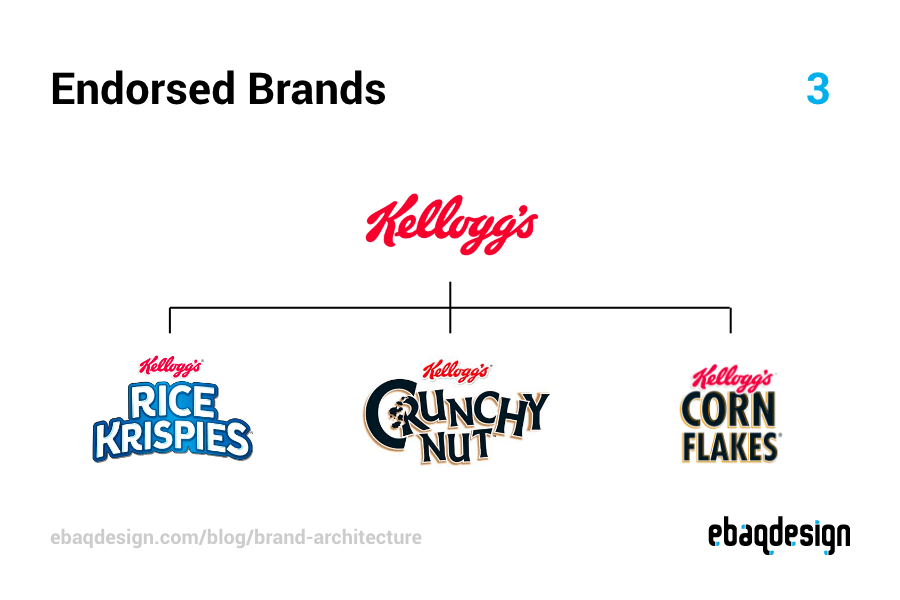 Endorsed Brands example—Kellogg's brand architecture.