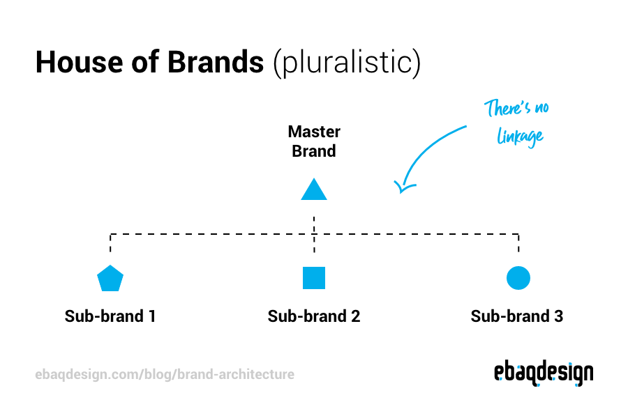 House of Brands (pluralistic) brand architecture breakdown.