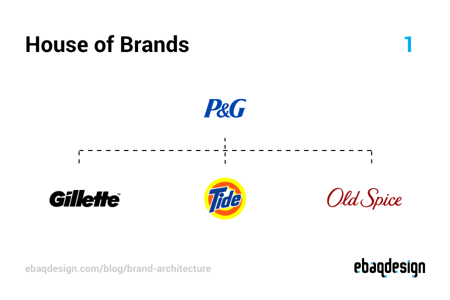 House of Brands example—Procter & Gamble brand architecture.