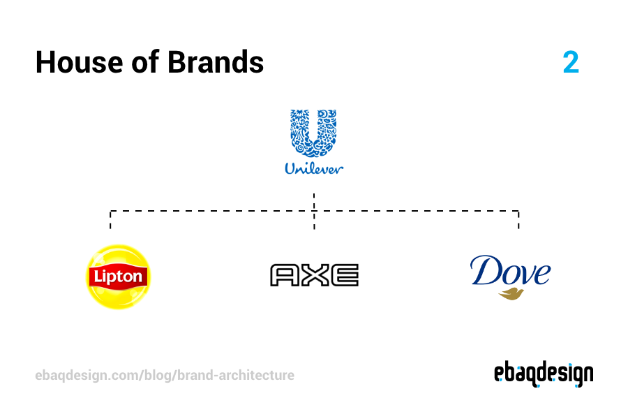 House of Brands example—Unilever brand architecture.