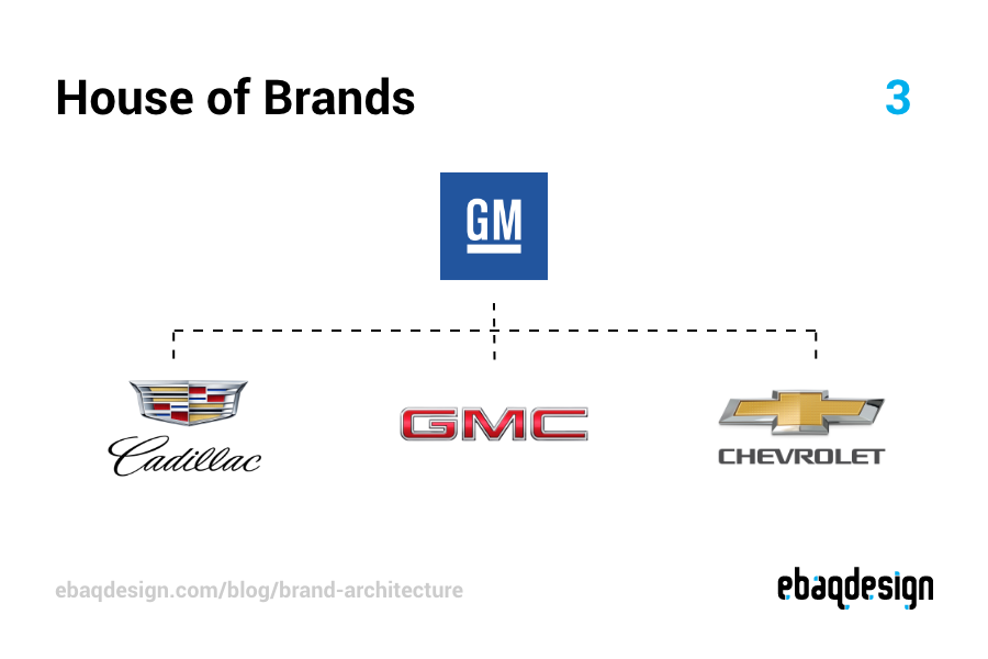 House of Brands example—General Motors brand architecture.