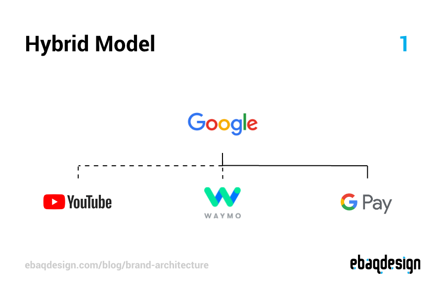Hybrid Model example—Google brand architecture.
