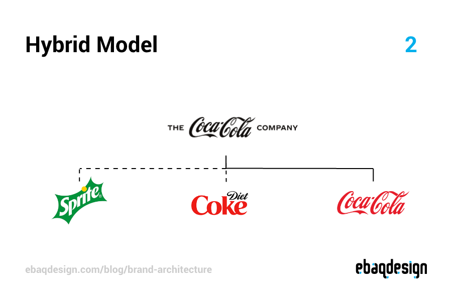 Hybrid Model example—Coca-Cola brand architecture.