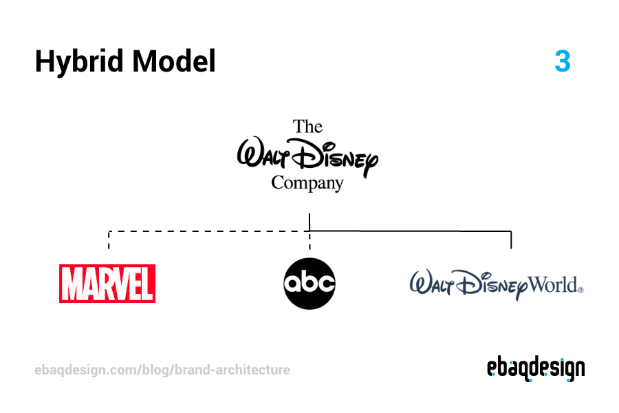 Hybrid Model example—Walt Disney brand architecture.