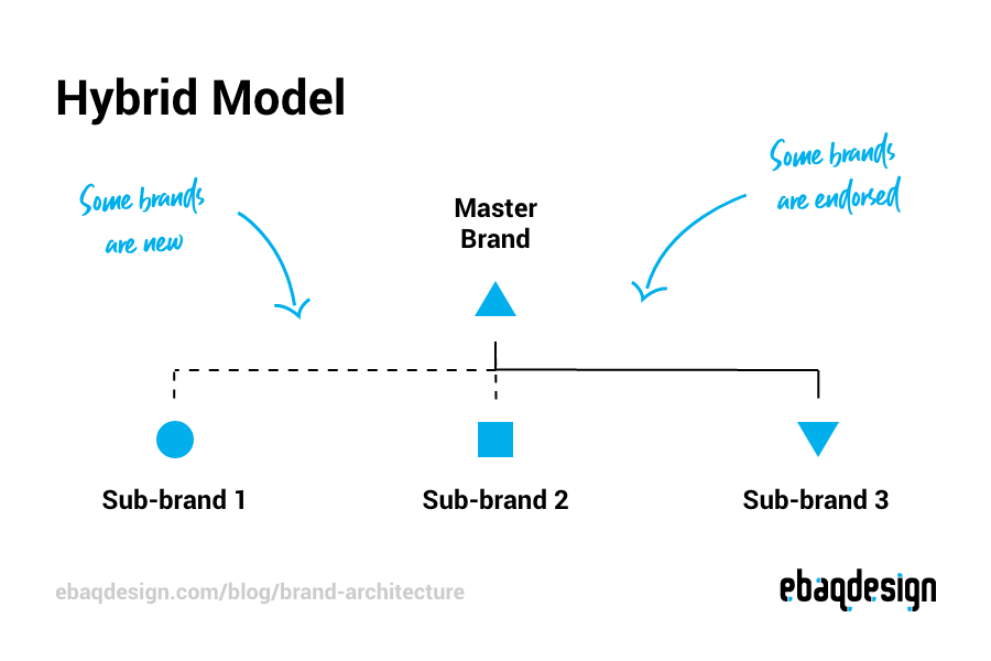 Hybrid Model brand architecture breakdown.