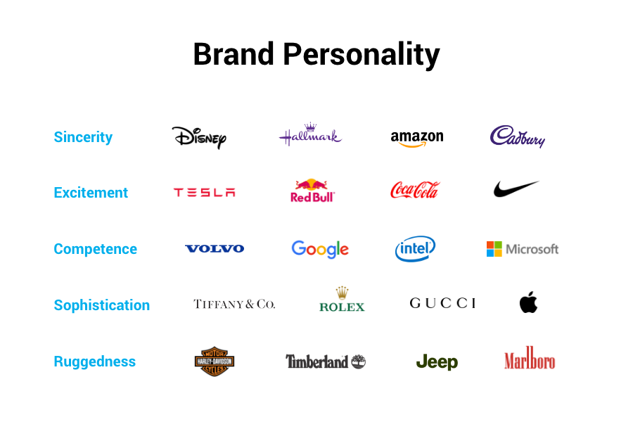 Brand Personality traits of Famous Brands