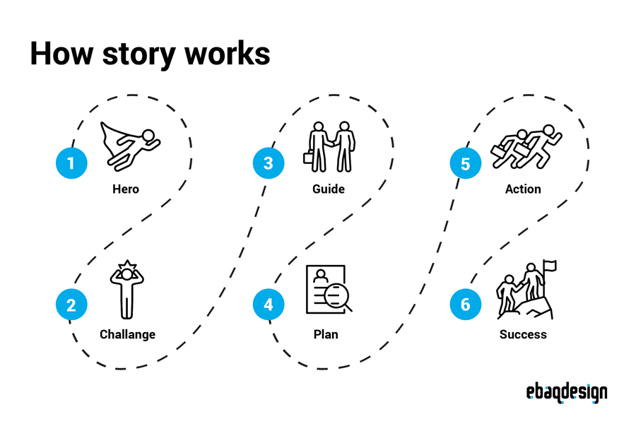 How Story works — The 6 Step Storytelling Framework by Arek Dvornechuck / Ebaqdesign.