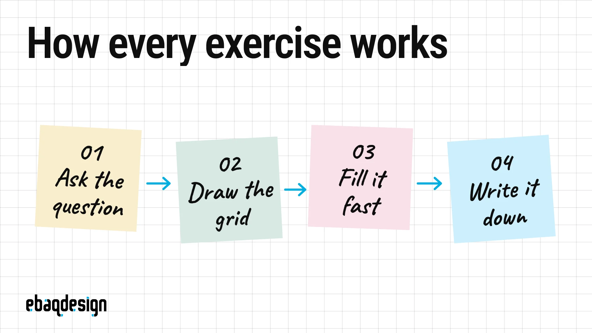 Four repeated moves in every brand strategy exercise: ask, draw, fill the grid, write it down