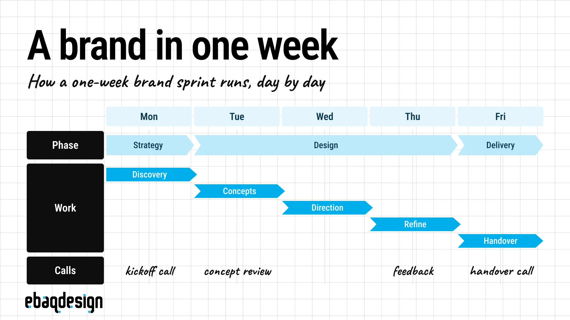 A one-week brand sprint timeline: discovery on Monday, concepts on Tuesday, direction on Wednesday, refinement on Thursday and handover on Friday