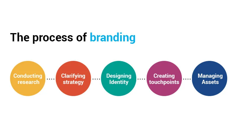 What is branding