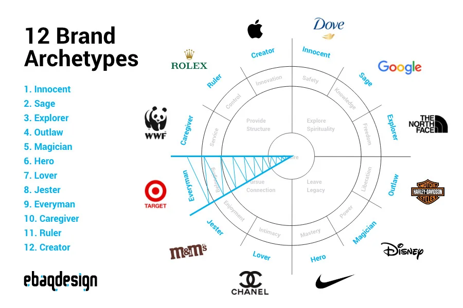 The Everyman Archetype