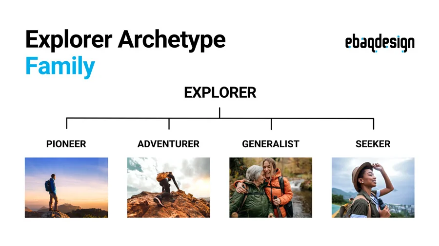 Explorer Archetype Levels / Family 