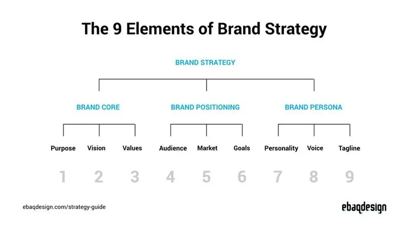 The Brand Strategy Framework