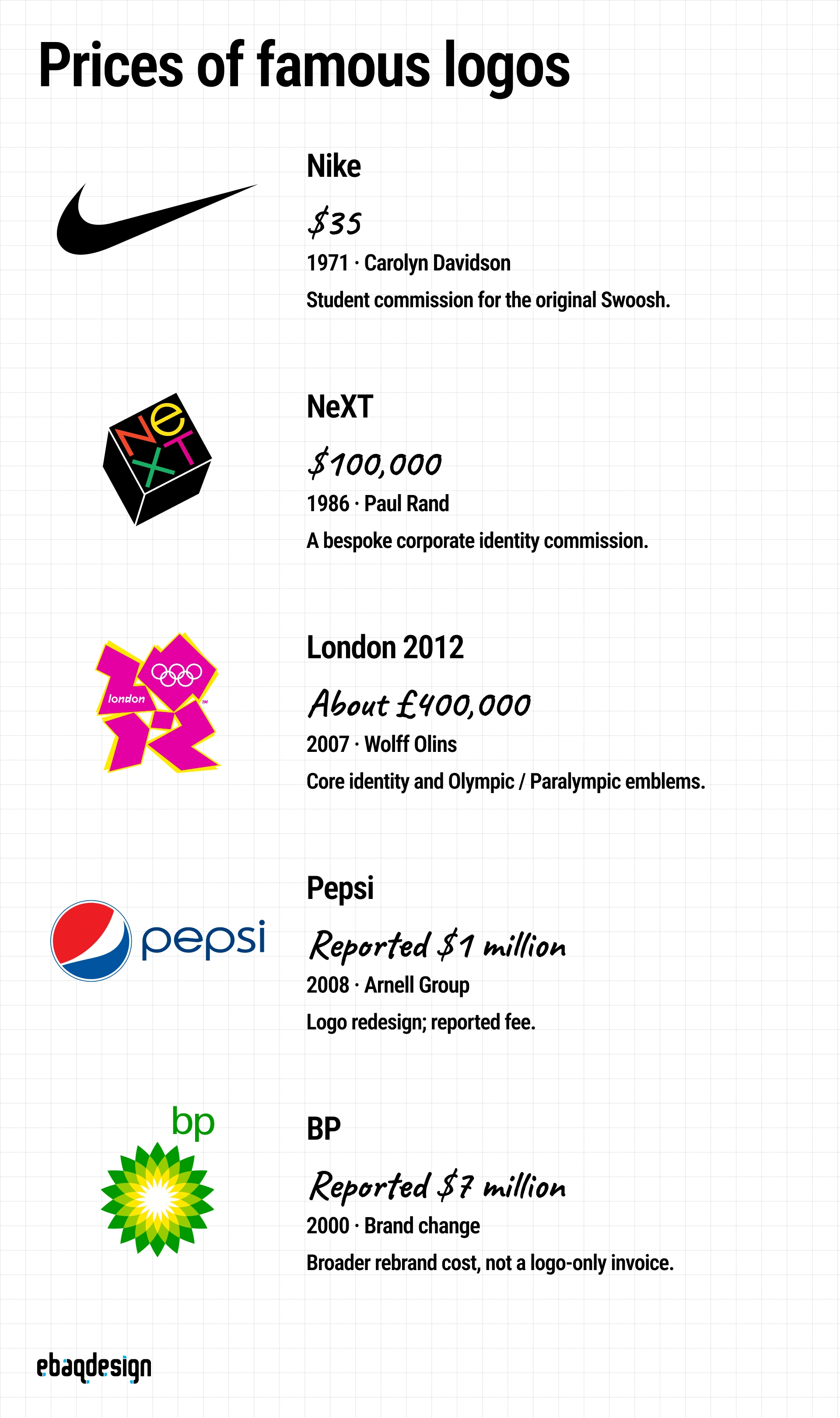 Nike, NeXT, London 2012, Pepsi and BP logos with historical design fees and notes distinguishing logo commissions from broader rebrands