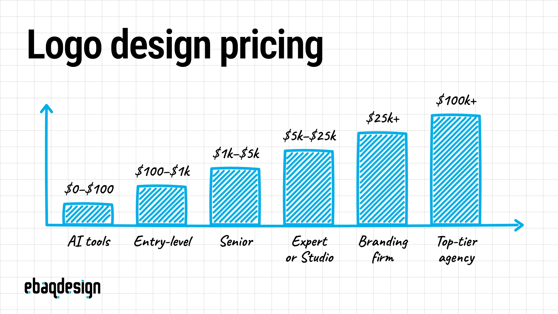 Hand-drawn vertical bars showing six logo design budget tiers, from AI tools at $0–$100 to top-tier agencies at $100,000+
