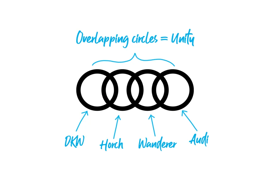 Audi logo explained