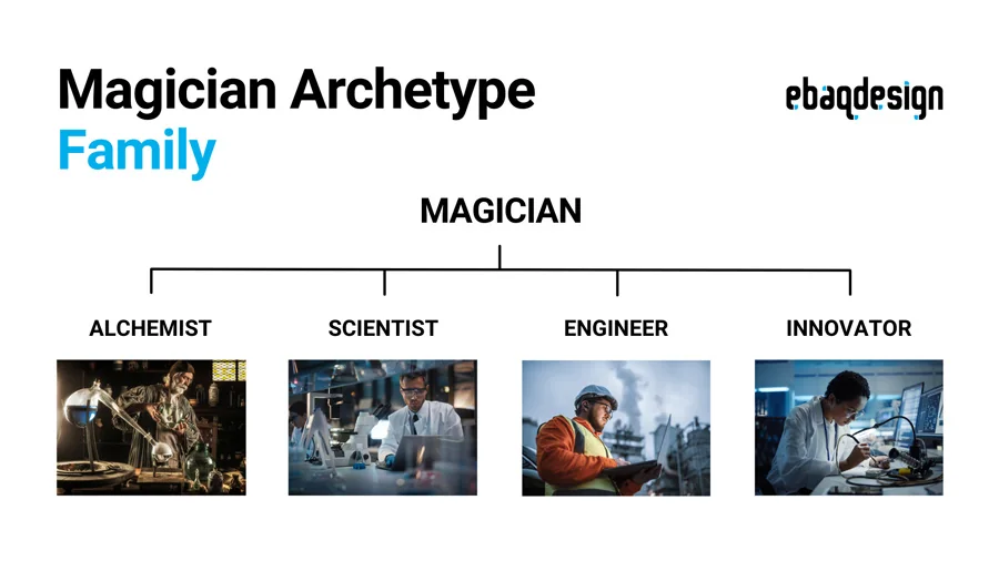 Magician Archetype Levels / Family
