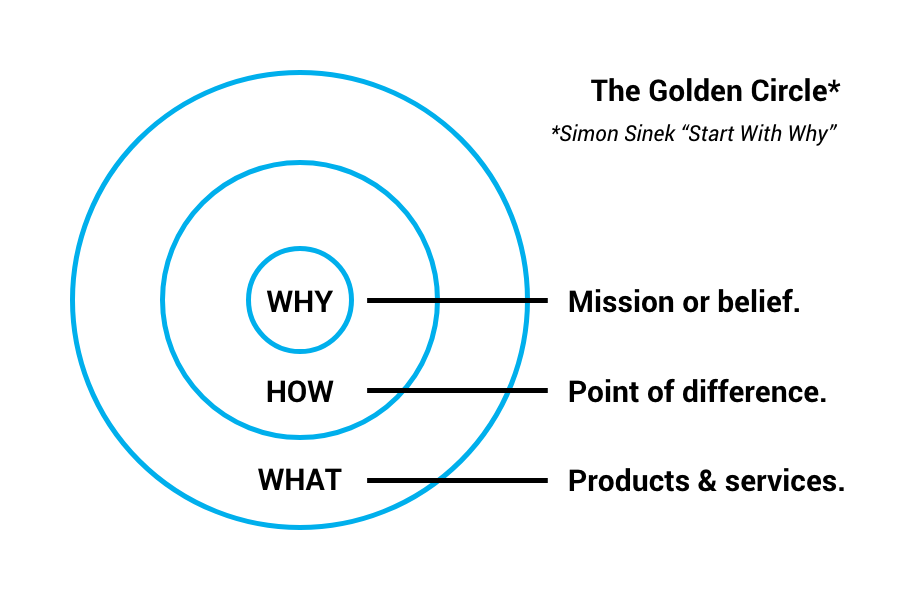 The Golden Circle: WHY, HOW, WHAT - Simon Sinek.