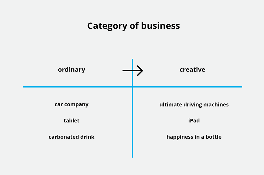 Category of business