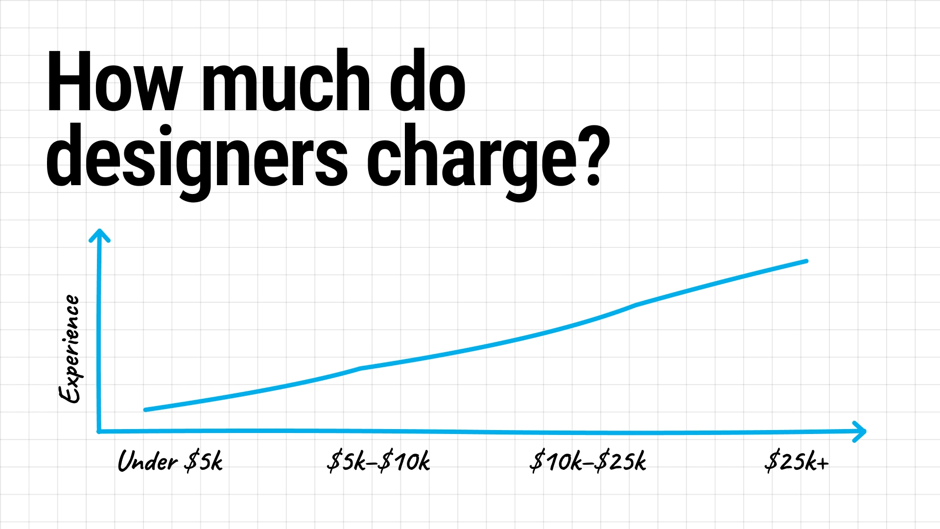 How much do designers charge?