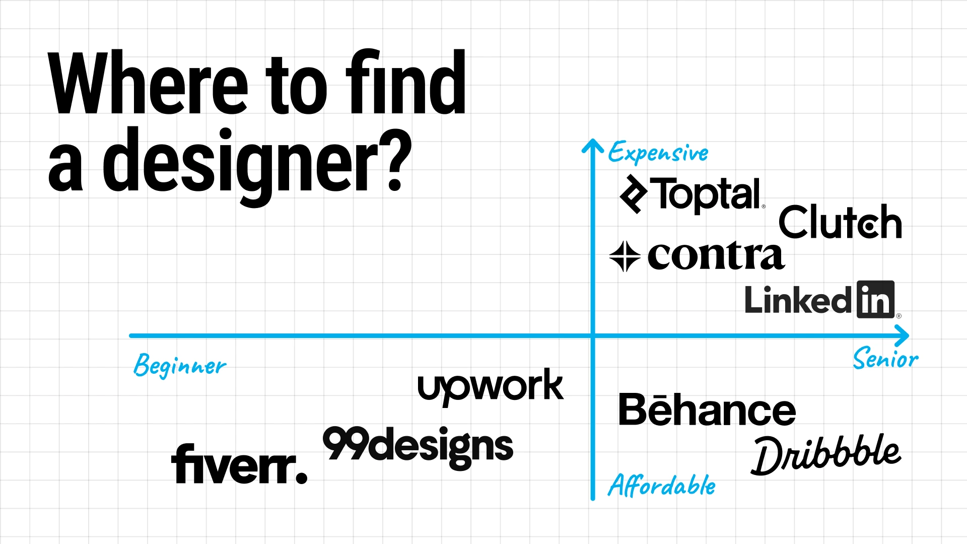 Where to find a designer: Contra, Upwork, Dribbble, and Behance