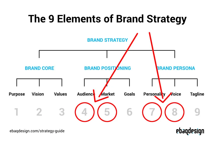 Translate Strategy Into Design