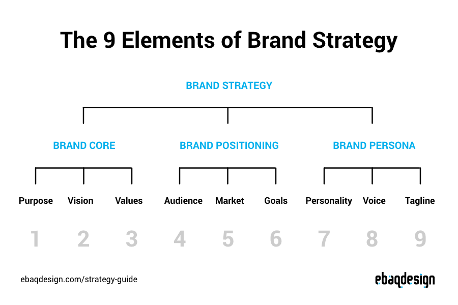 The 9 Key Elements of Brand Strategy